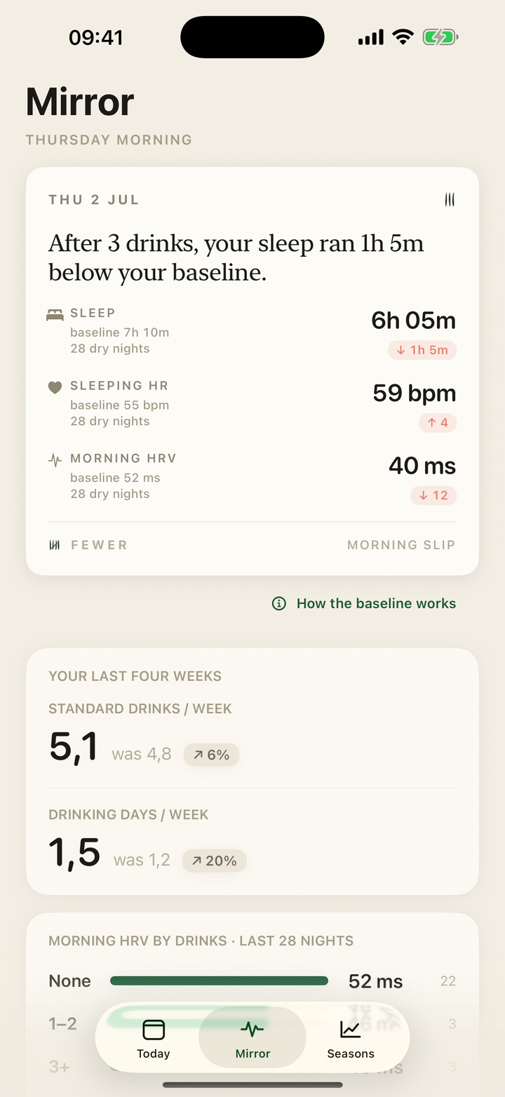 The Mirror: the Morning Slip over four-week trends and morning HRV by drinks